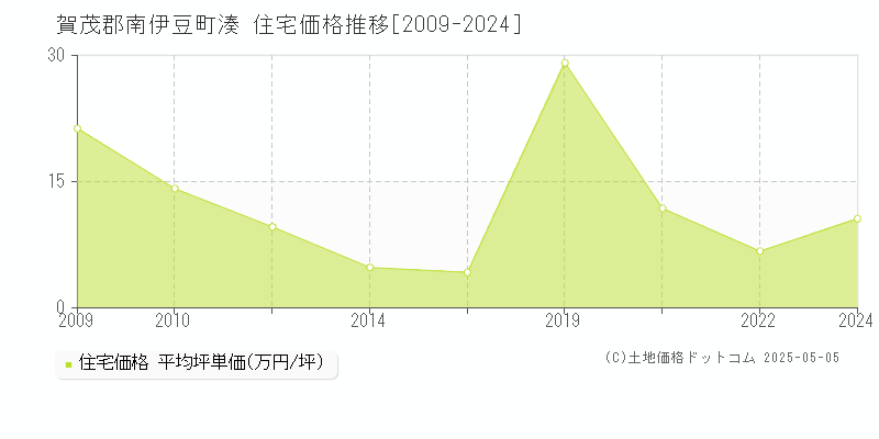 賀茂郡南伊豆町湊の住宅価格推移グラフ 