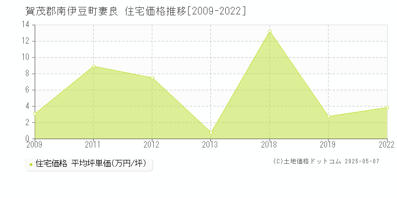 妻良(賀茂郡南伊豆町)の住宅価格推移グラフ(坪単価)[2009-2022年]