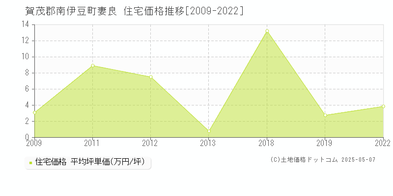 賀茂郡南伊豆町妻良の住宅取引価格推移グラフ 