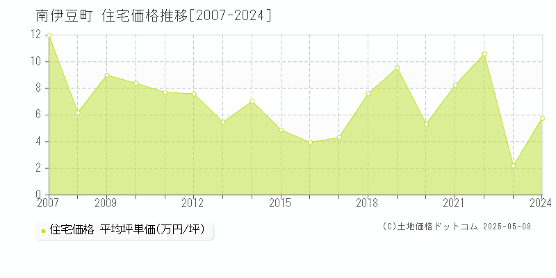南伊豆町(静岡県)の住宅価格推移グラフ(坪単価)[2007-2024年]