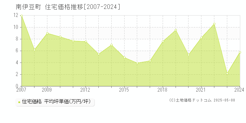 賀茂郡南伊豆町の住宅価格推移グラフ 