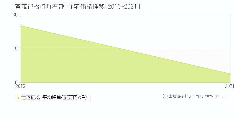 賀茂郡松崎町石部の住宅価格推移グラフ 
