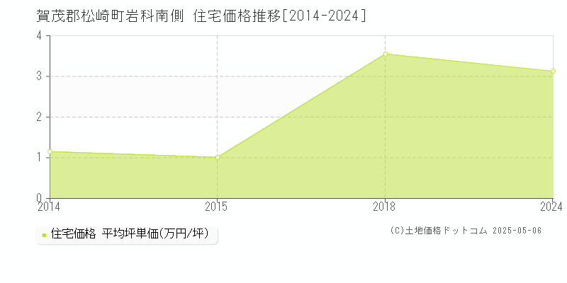 岩科南側(賀茂郡松崎町)の住宅価格推移グラフ(坪単価)[2014-2024年]