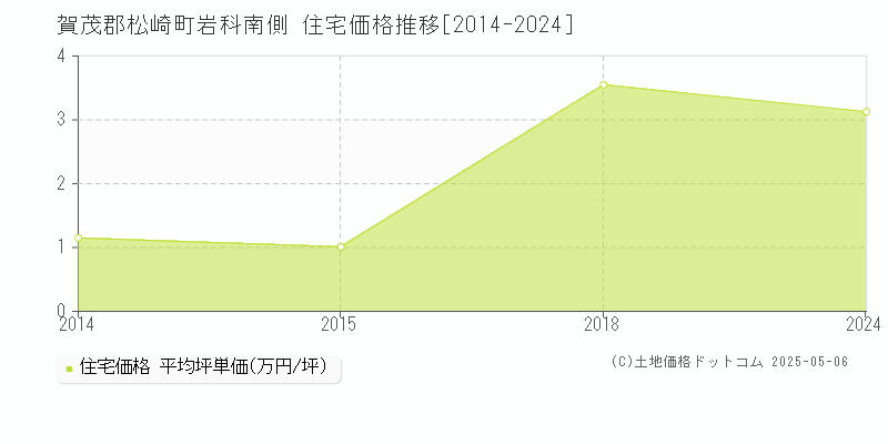賀茂郡松崎町岩科南側の住宅価格推移グラフ 