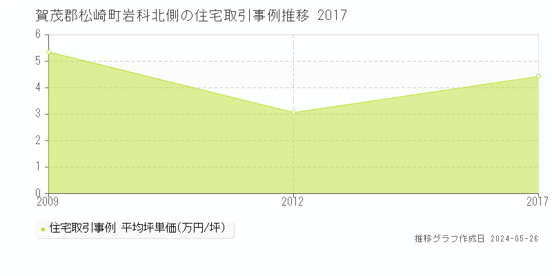 賀茂郡松崎町岩科北側の住宅価格推移グラフ 