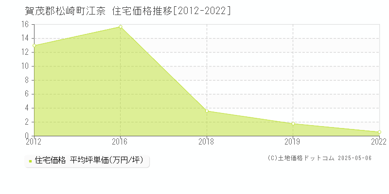 江奈(賀茂郡松崎町)の住宅価格推移グラフ(坪単価)[2012-2022年]