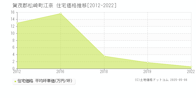 賀茂郡松崎町江奈の住宅価格推移グラフ 