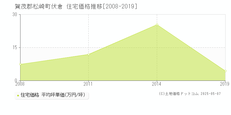 伏倉(賀茂郡松崎町)の住宅価格推移グラフ(坪単価)[2008-2019年]