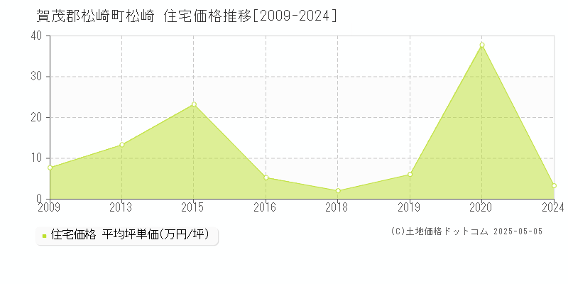 松崎(賀茂郡松崎町)の住宅価格推移グラフ(坪単価)[2009-2024年]