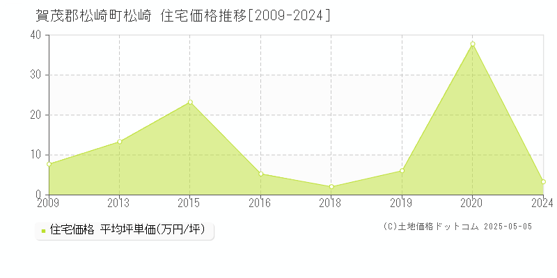 賀茂郡松崎町松崎の住宅価格推移グラフ 