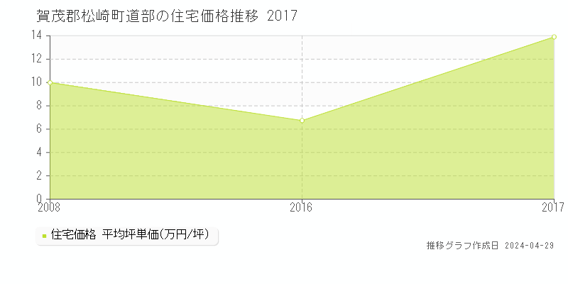 賀茂郡松崎町道部の住宅価格推移グラフ 