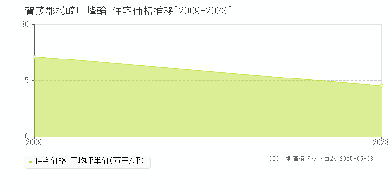 峰輪(賀茂郡松崎町)の住宅価格推移グラフ(坪単価)[2009-2023年]