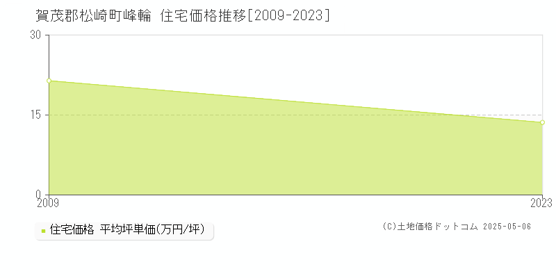 賀茂郡松崎町峰輪の住宅価格推移グラフ 