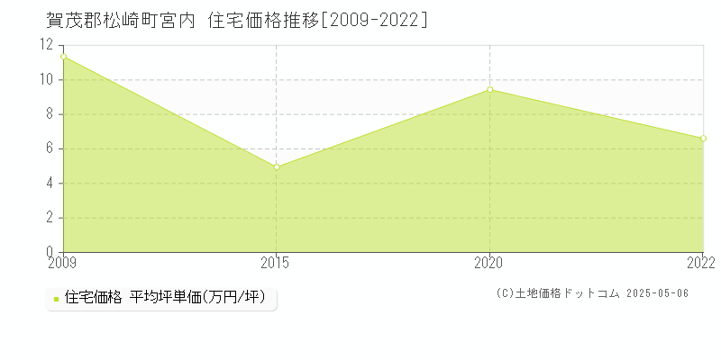 賀茂郡松崎町宮内の住宅価格推移グラフ 