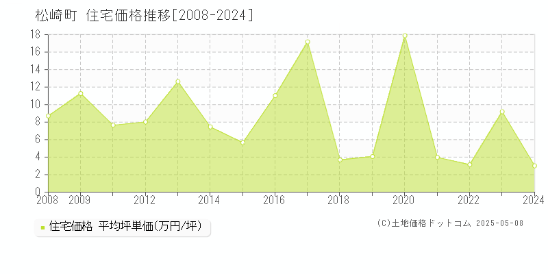 松崎町(静岡県)の住宅価格推移グラフ(坪単価)[2008-2024年]