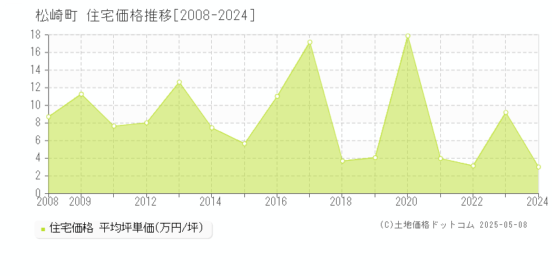 賀茂郡松崎町の住宅価格推移グラフ 