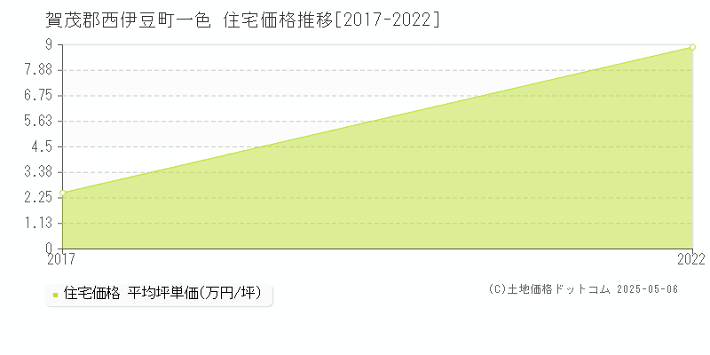 一色(賀茂郡西伊豆町)の住宅価格推移グラフ(坪単価)[2017-2022年]