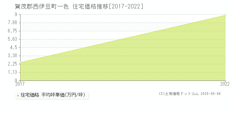 賀茂郡西伊豆町一色の住宅取引事例推移グラフ 