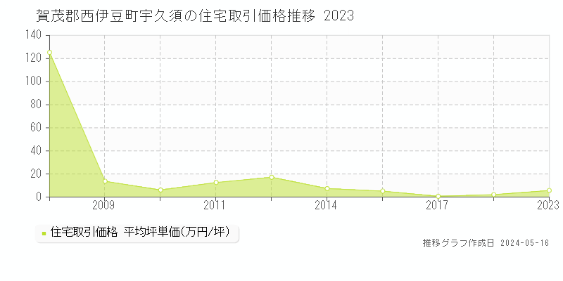 賀茂郡西伊豆町宇久須の住宅価格推移グラフ 