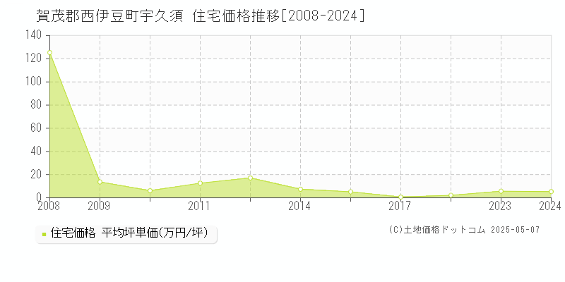 宇久須(賀茂郡西伊豆町)の住宅価格推移グラフ(坪単価)[2008-2024年]