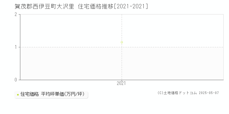 賀茂郡西伊豆町大沢里の住宅価格推移グラフ 