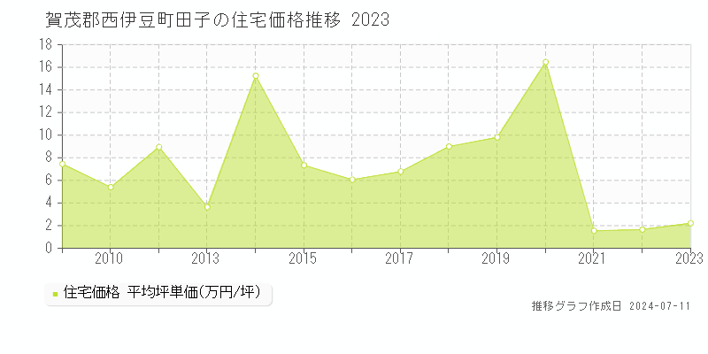 賀茂郡西伊豆町田子の住宅取引価格推移グラフ 