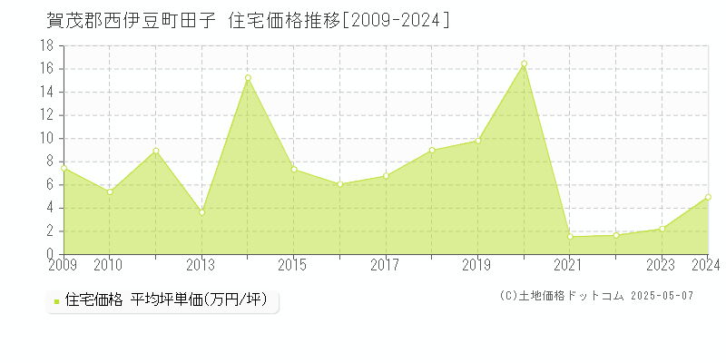 田子(賀茂郡西伊豆町)の住宅価格推移グラフ(坪単価)[2009-2024年]