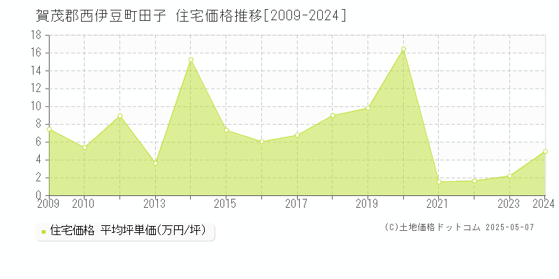 賀茂郡西伊豆町田子の住宅価格推移グラフ 