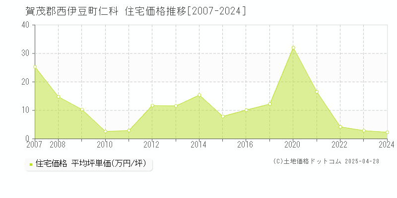 賀茂郡西伊豆町仁科の住宅取引事例推移グラフ 