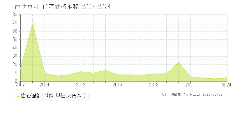 西伊豆町(静岡県)の住宅価格推移グラフ(坪単価)[2007-2024年]