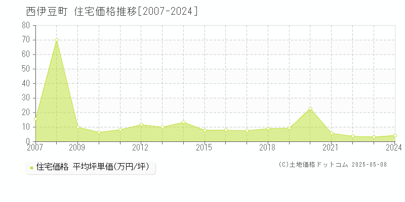 賀茂郡西伊豆町の住宅価格推移グラフ 