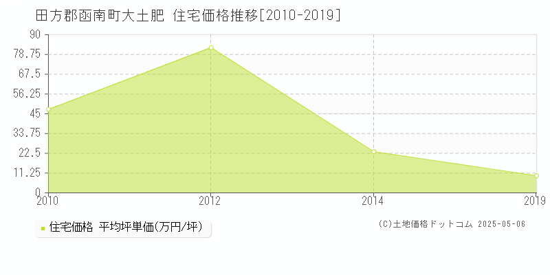 大土肥(田方郡函南町)の住宅価格推移グラフ(坪単価)[2010-2019年]