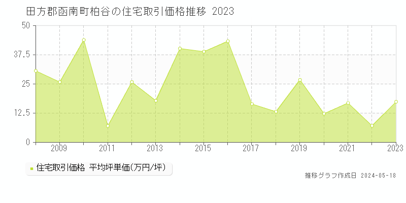 田方郡函南町柏谷の住宅価格推移グラフ 