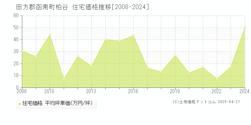 田方郡函南町柏谷の住宅価格推移グラフ 