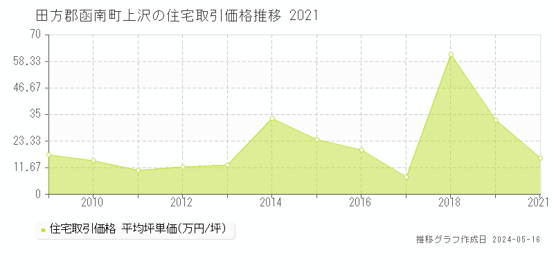 田方郡函南町上沢の住宅価格推移グラフ 