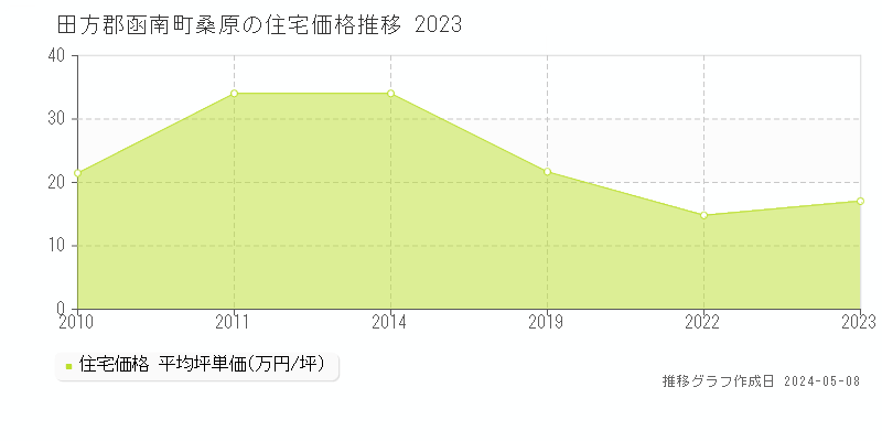 田方郡函南町桑原の住宅価格推移グラフ 