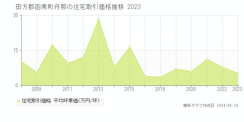 田方郡函南町丹那の住宅価格推移グラフ 
