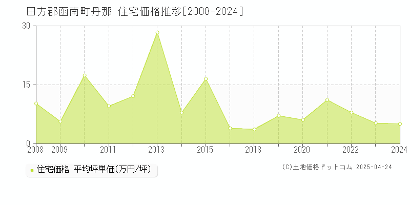 田方郡函南町丹那の住宅価格推移グラフ 