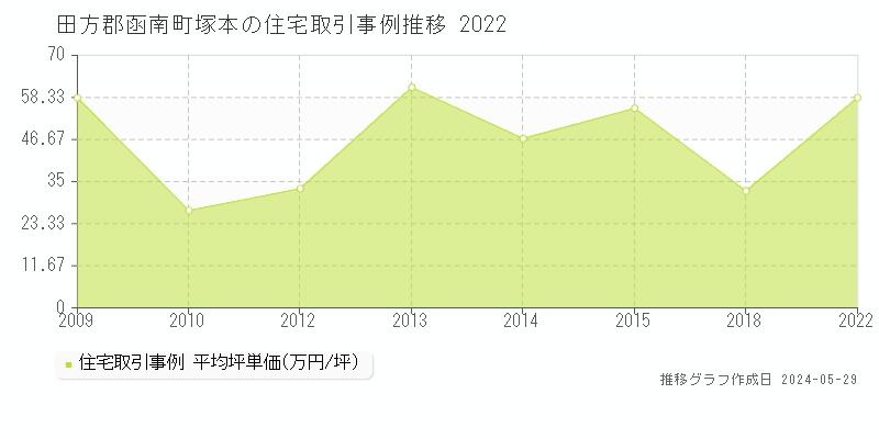 田方郡函南町塚本の住宅価格推移グラフ 