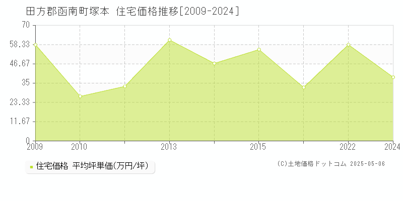 塚本(田方郡函南町)の住宅価格推移グラフ(坪単価)[2009-2024年]
