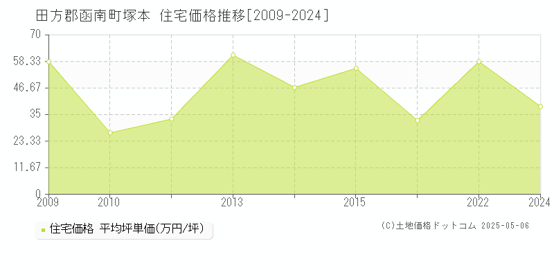 田方郡函南町塚本の住宅価格推移グラフ 