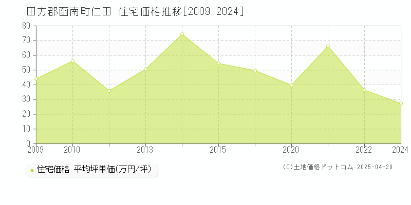 田方郡函南町仁田の住宅価格推移グラフ 