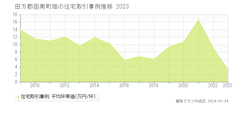 田方郡函南町畑の住宅価格推移グラフ 