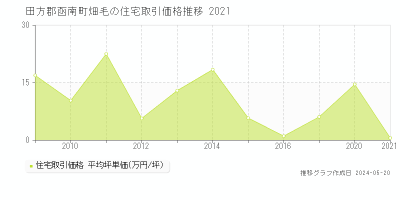 田方郡函南町畑毛の住宅価格推移グラフ 