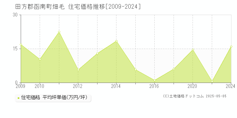 畑毛(田方郡函南町)の住宅価格推移グラフ(坪単価)[2009-2024年]