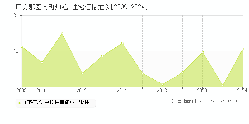 田方郡函南町畑毛の住宅価格推移グラフ 