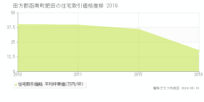 田方郡函南町肥田の住宅価格推移グラフ 