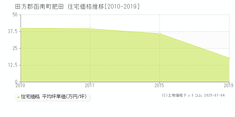 肥田(田方郡函南町)の住宅価格推移グラフ(坪単価)[2010-2019年]