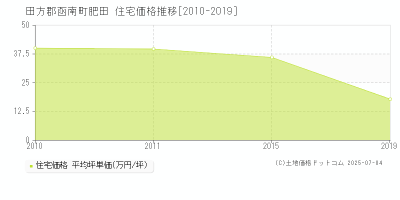 田方郡函南町肥田の住宅価格推移グラフ 