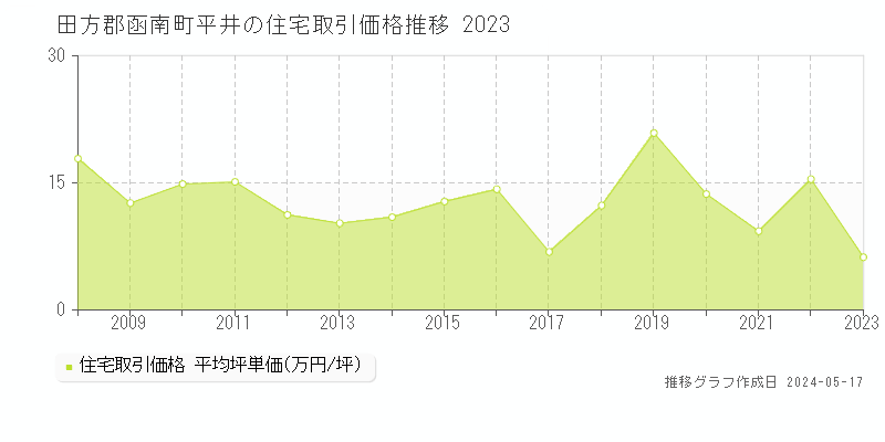 田方郡函南町平井の住宅価格推移グラフ 